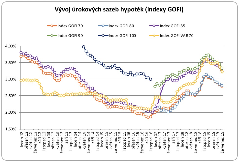 Vývoj úrokových sazeb hypotéky 2012-2019